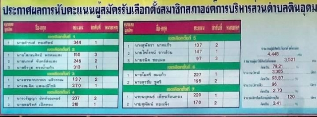 ประกาศผลการนับคะแนน นายกฯ สมาชิก อบต.ดินอุดม